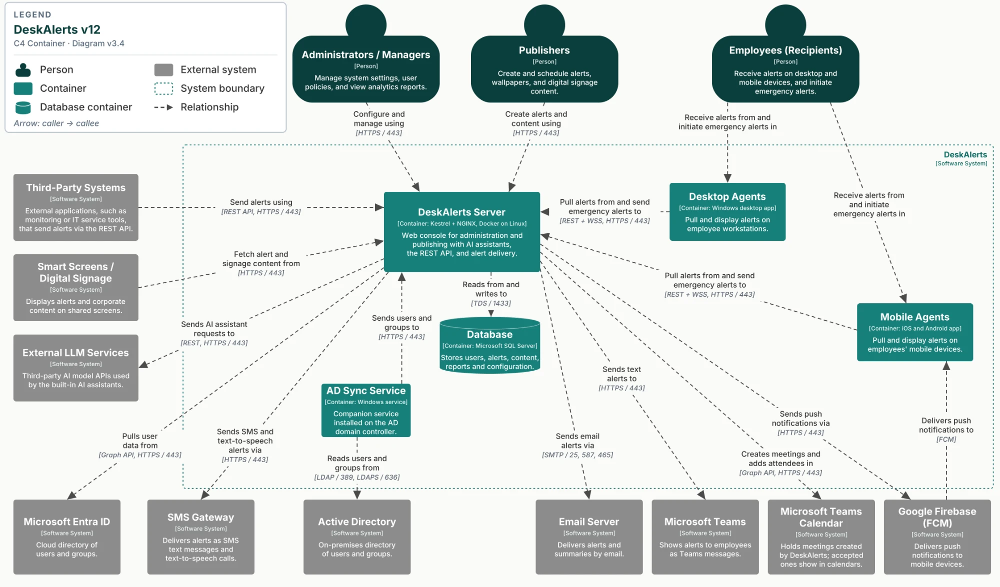 DeskAlerts 12 – Container diagram
