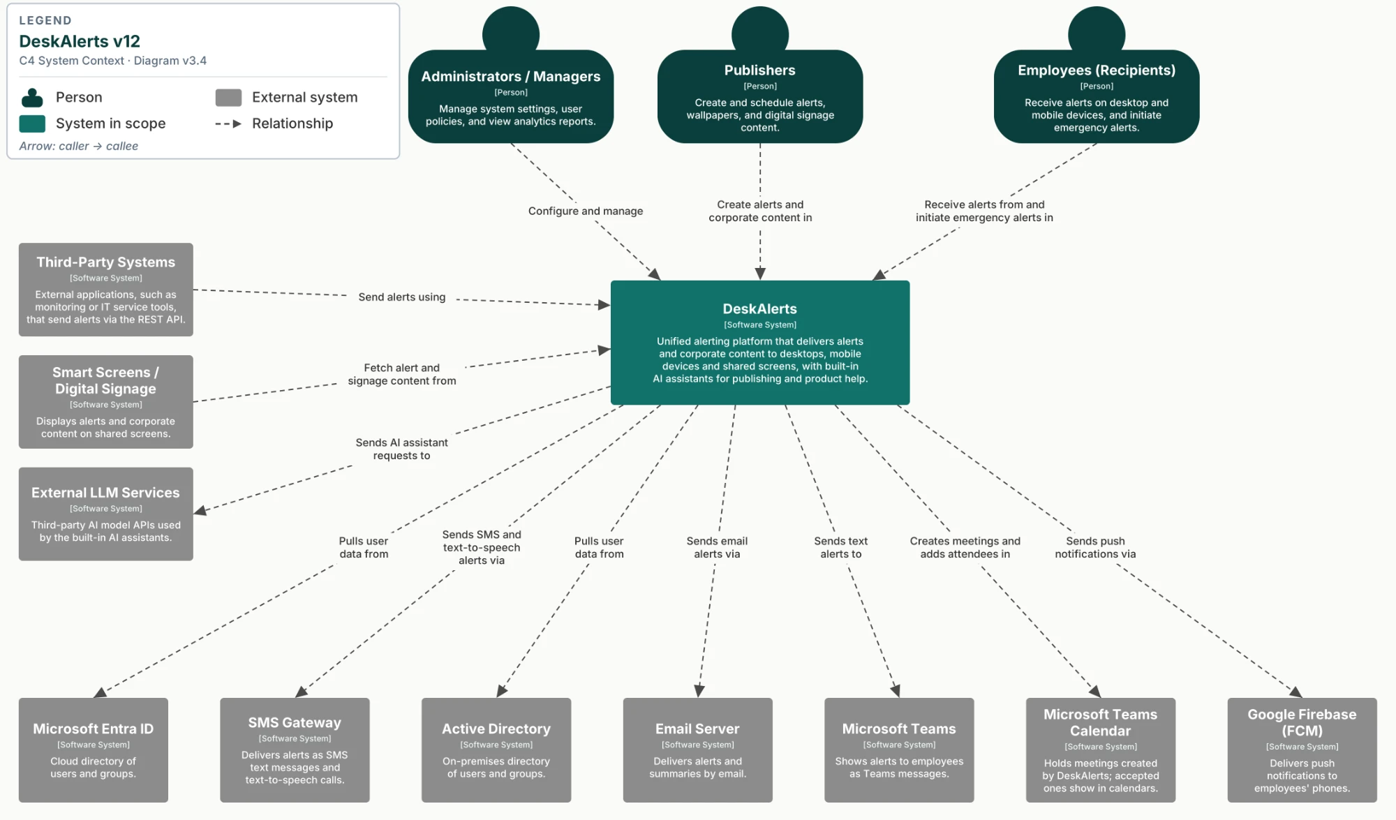 DeskAlerts 12 – System Context diagram